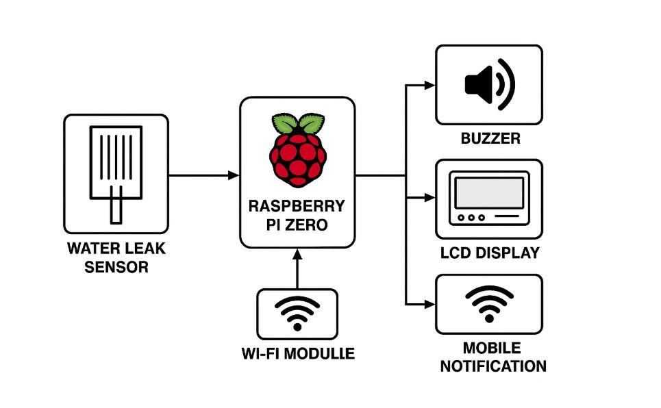 Block Diagram